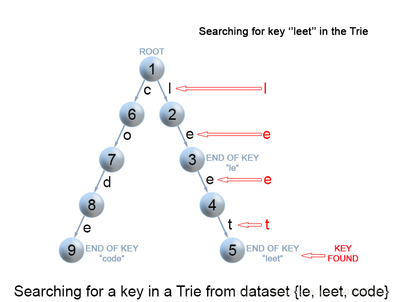 TrieSearchKey