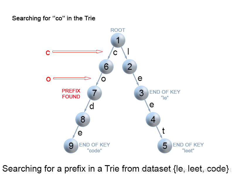 TrieSearchPrefix