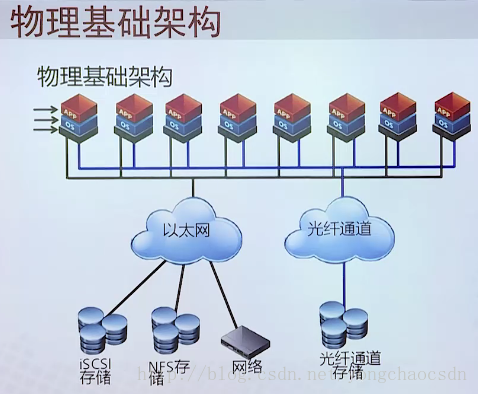 Vmware虚拟化概念原理介绍_vsphere