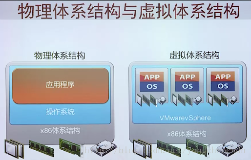 Vmware虚拟化概念原理介绍_虚拟化_03