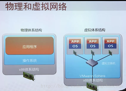 Vmware虚拟化概念原理介绍_虚拟化_04