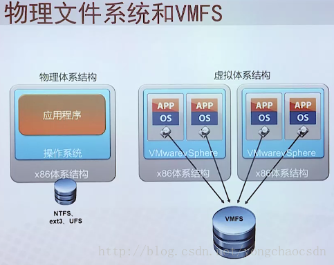 Vmware虚拟化概念原理介绍_VMware_05