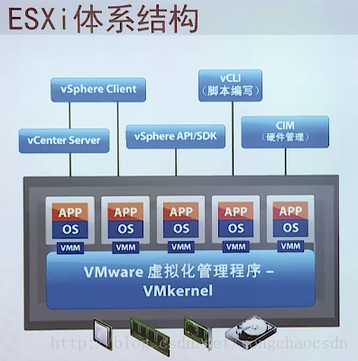 Vmware虚拟化概念原理介绍_vsphere_14