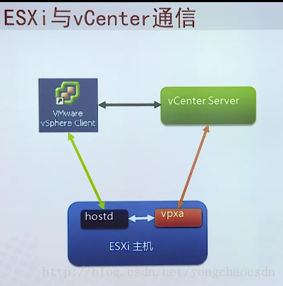 Vmware虚拟化概念原理介绍_esxi_17