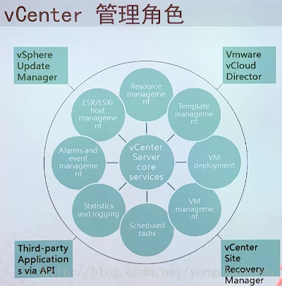 Vmware虚拟化概念原理介绍_vsphere_18