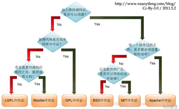 5种常用开源协议