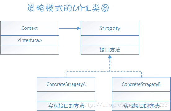 策略模式的UML类图