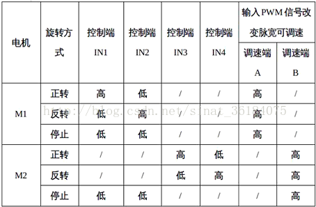 Tcar：智能车之基于L298N电机驱动芯片的驱动模块