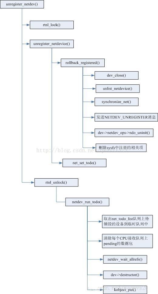 Linux kernel中网络设备的管理