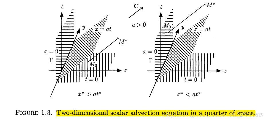 An introduction to boundary conditions