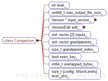 leveldb源码剖析----compaction