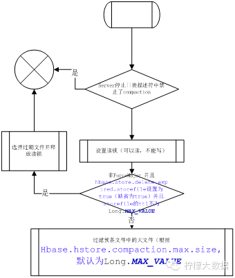 hbase compaction操作_hbase中文文档