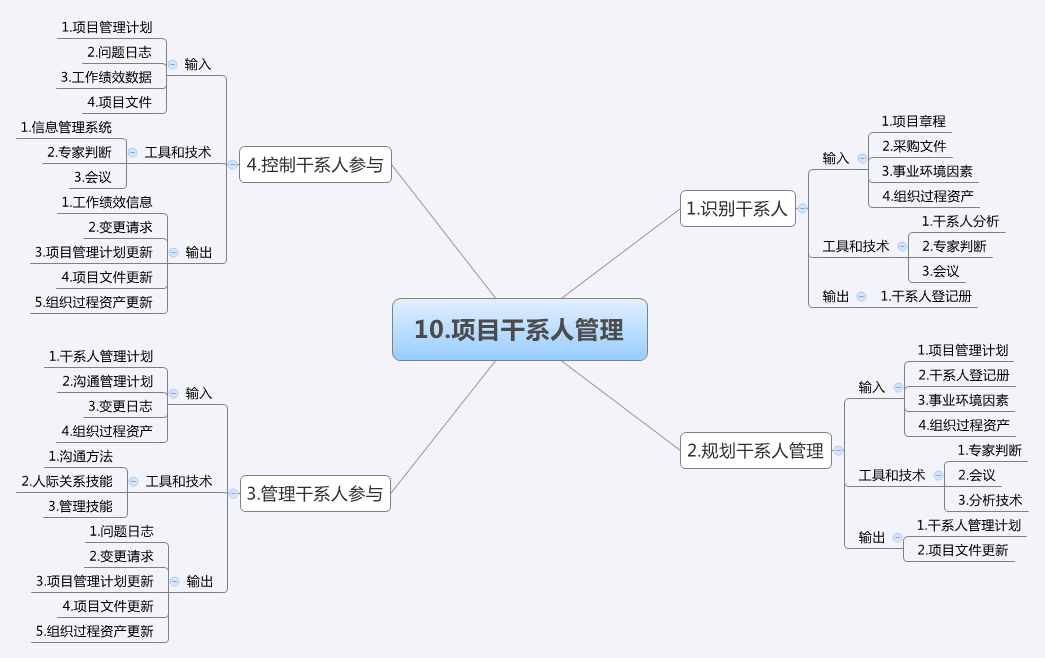项目管理十大知识领域和47个过程
