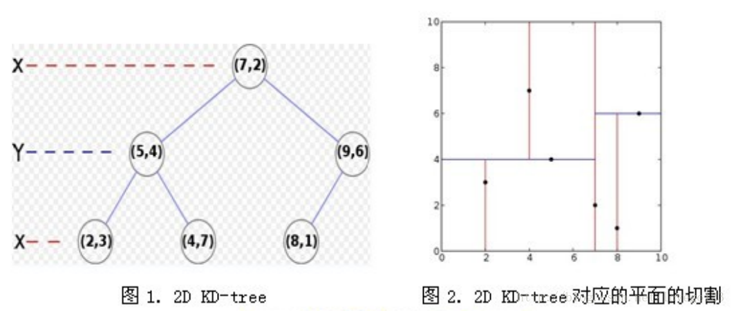 kd-tree的一个简单例子