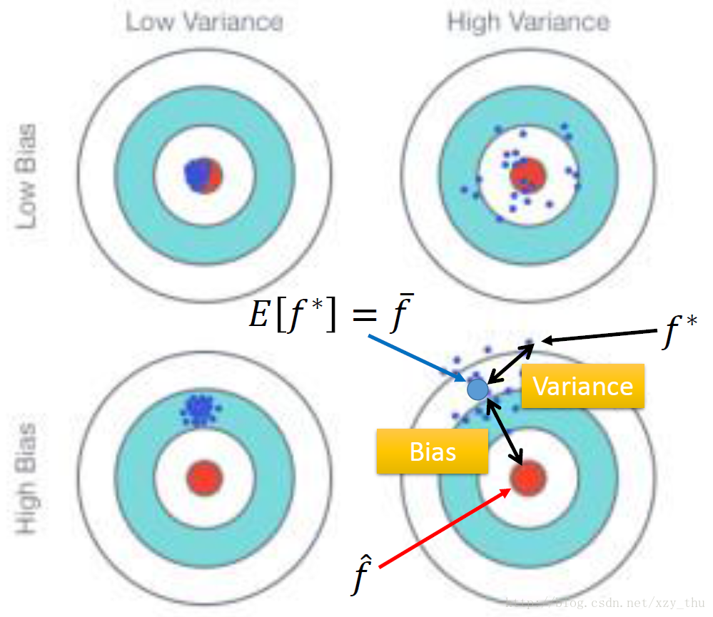 bias and variance