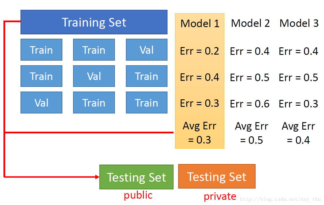 N-fold cross validation