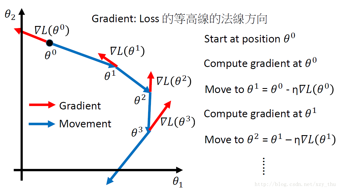 gradient descent