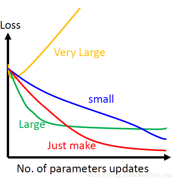 loss ~ Number of parameters updates