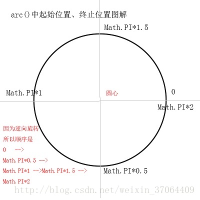 arc()方法中起始位置图解