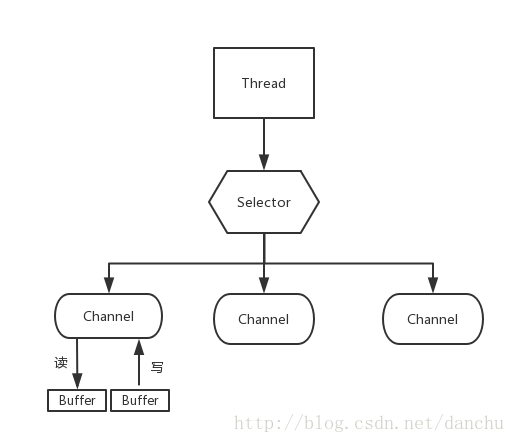 Java NIO 组成结构