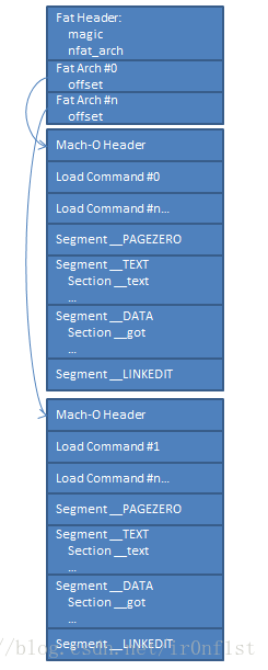 Fat Mach-O文件结构