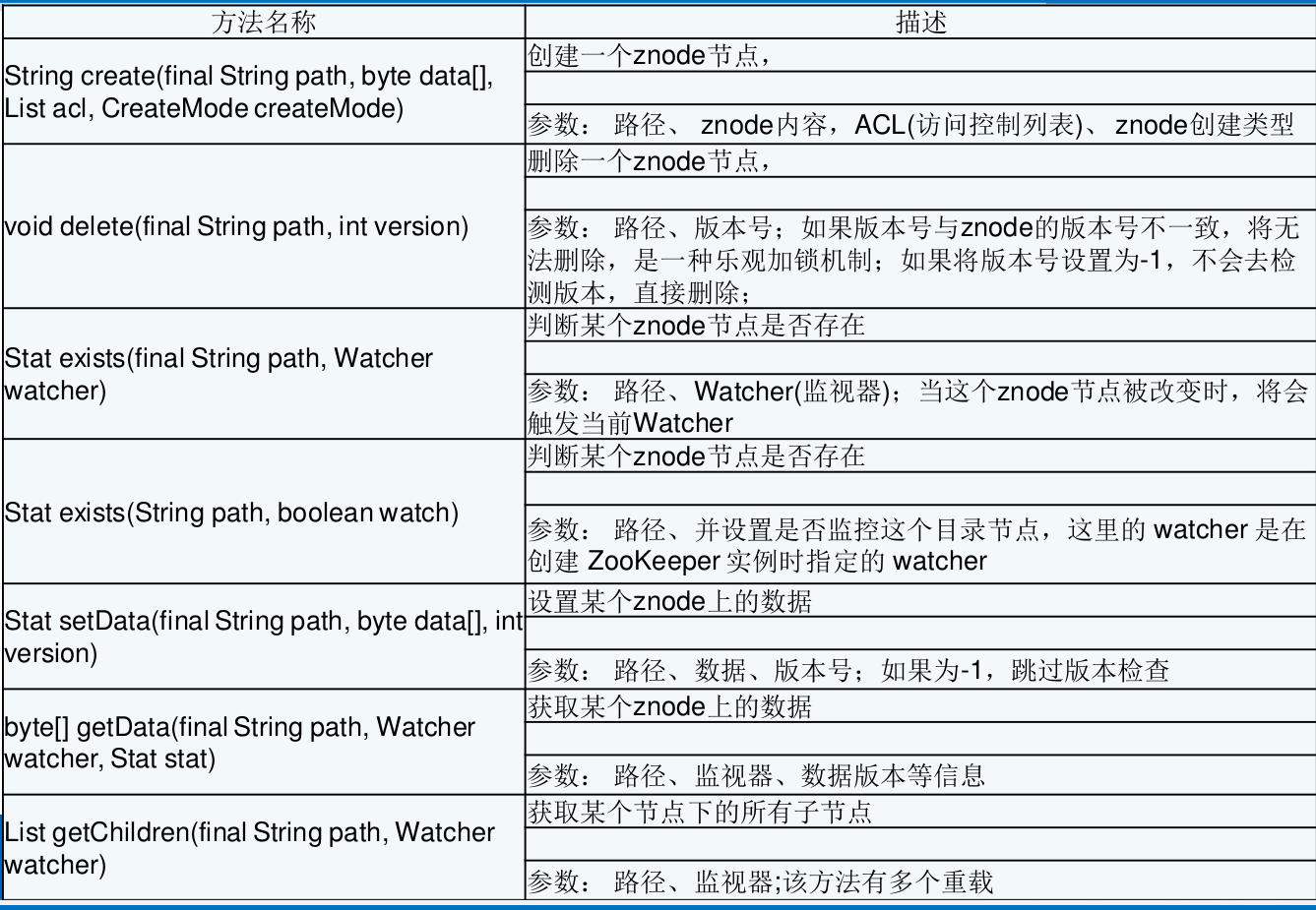 ZooKeeper数据模型