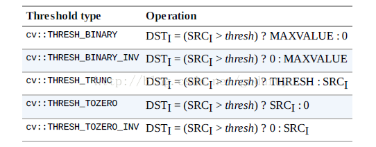 【OpenCV3】阈值化操作——cv::threshold()与cv::adaptiveThreshold()详解