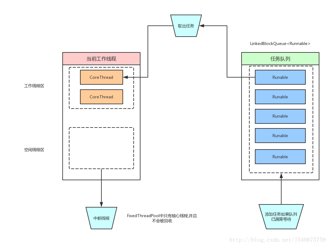 FixedThreadPool线程池图解