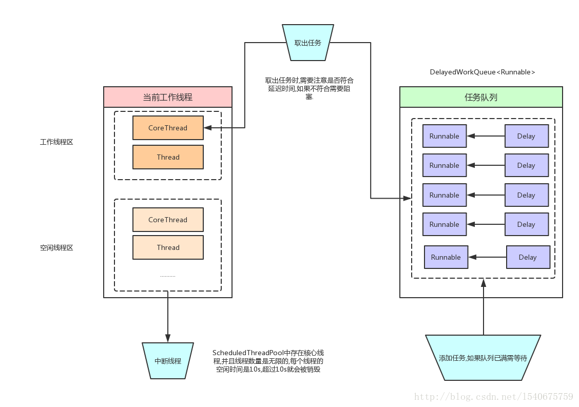 ScheduleThreadPool