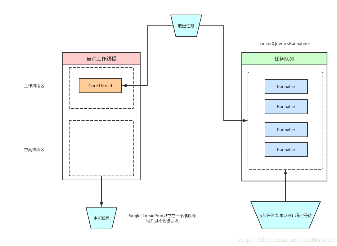 SingleThreadPool图解