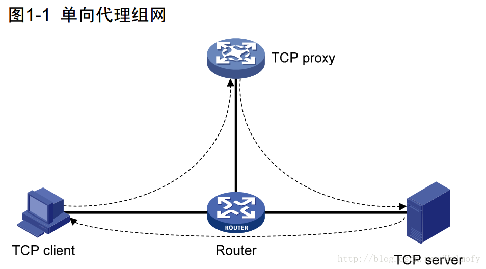 单向代理组网