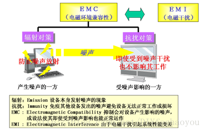 静噪对策