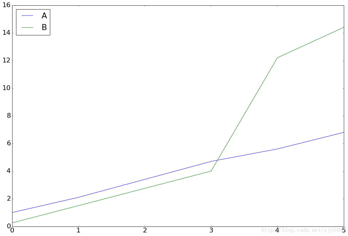 df.interpolate().plot()