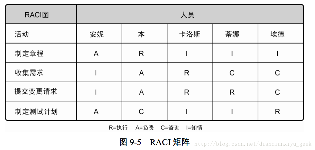 图 9-5 RACI 矩阵