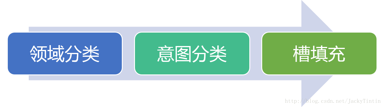 语音交互设备 前端信号处理技术和语音交互过程介绍