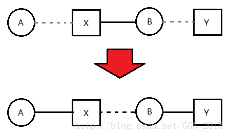 反转这条“链”之后的状态