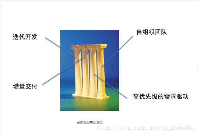 Scrum敏捷开发框架