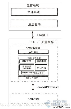 SSD主控的软件架构