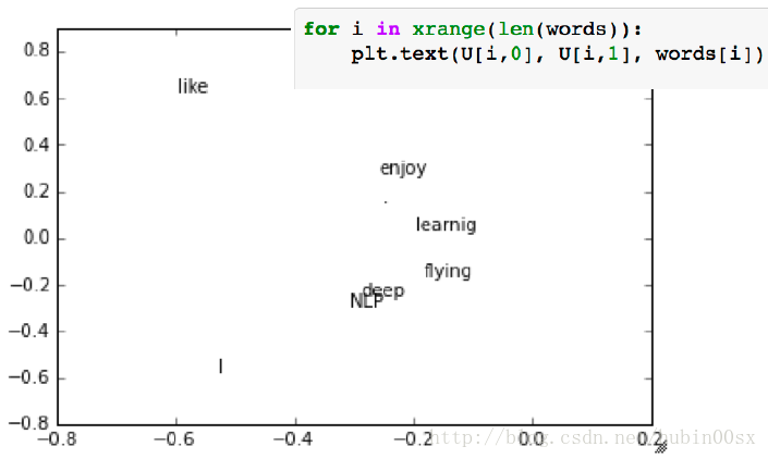 word vectors 可视化