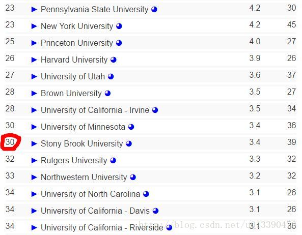 Accept CS Ph.D. Offer from Stony Brook University，去SUNY石溪大学的CS Ph.D.啦