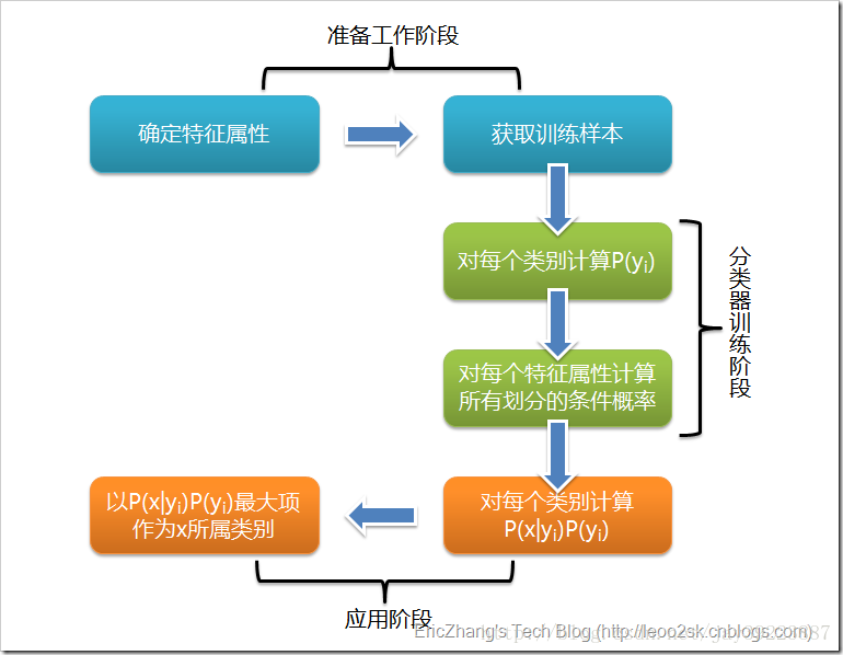 流程圖