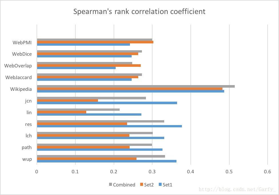 Spearman's rank correlation coefficient