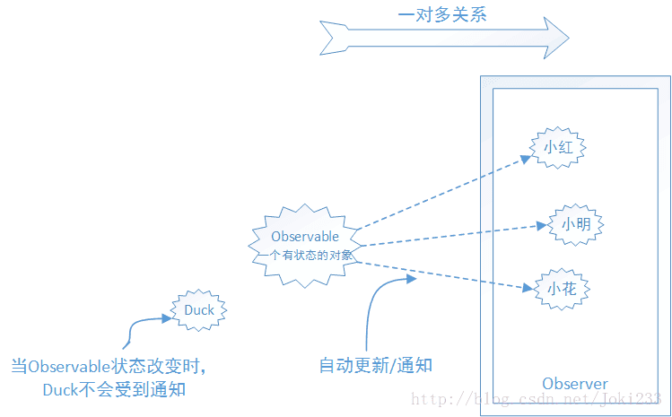 观察者模式