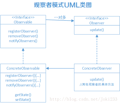 观察者模式UML类图