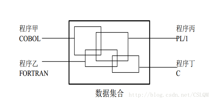 数据独立