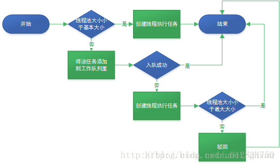 线程池执行图