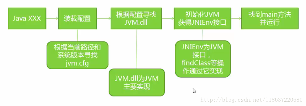 jvm的启动流程