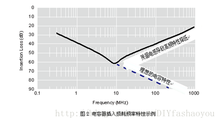 插入损耗示例