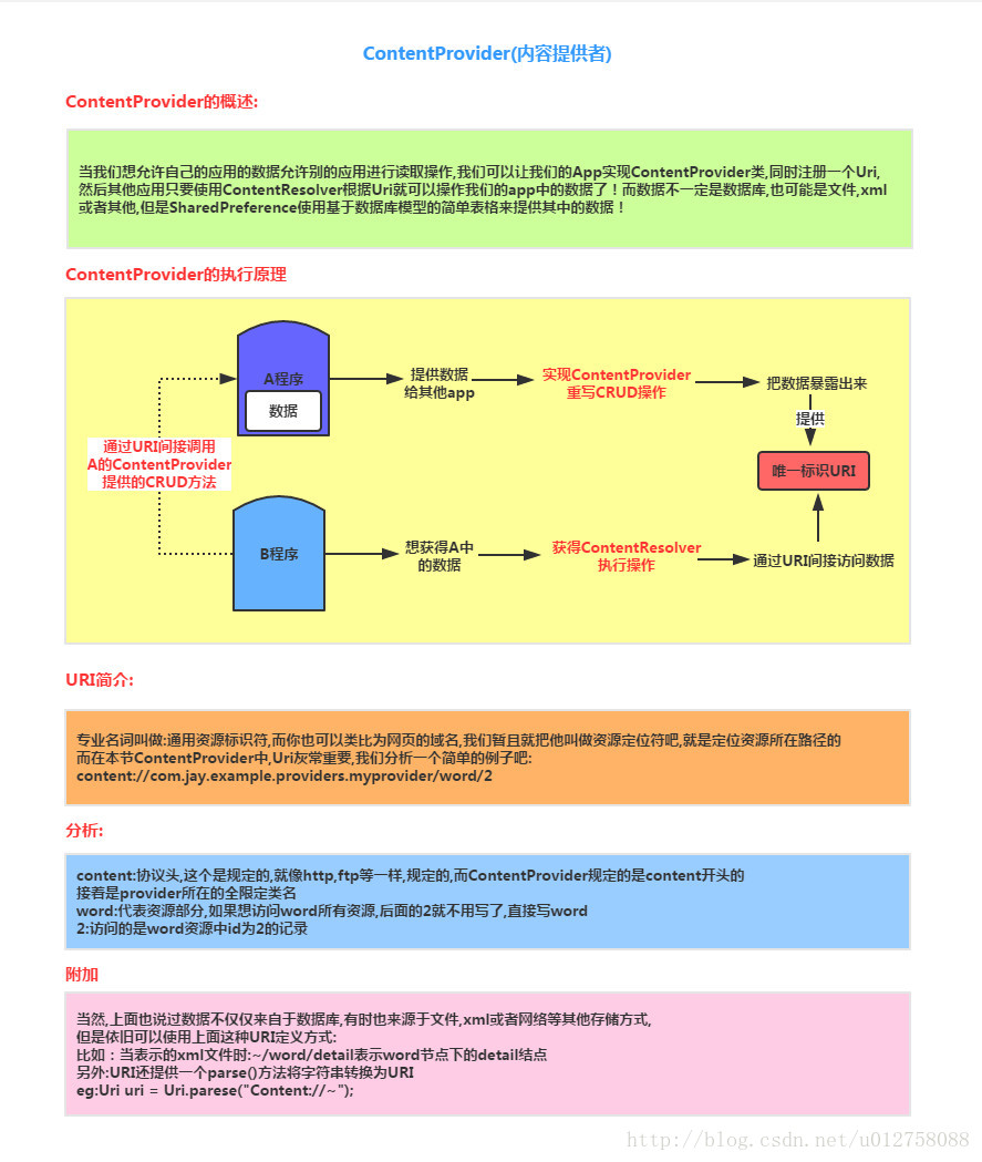 ContentProvider概念讲解