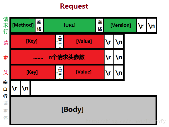 HTTP Request 请求报文格式